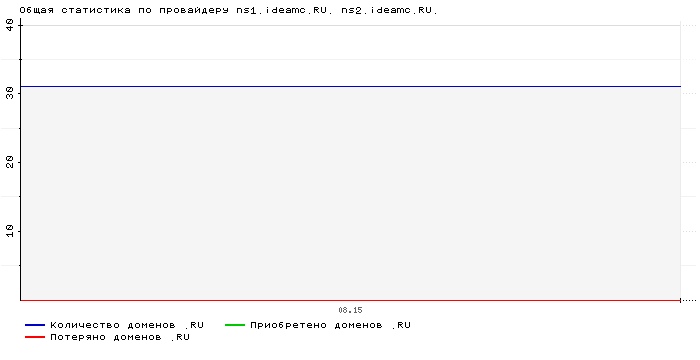    ns1.ideamc.RU. ns2.ideamc.RU.